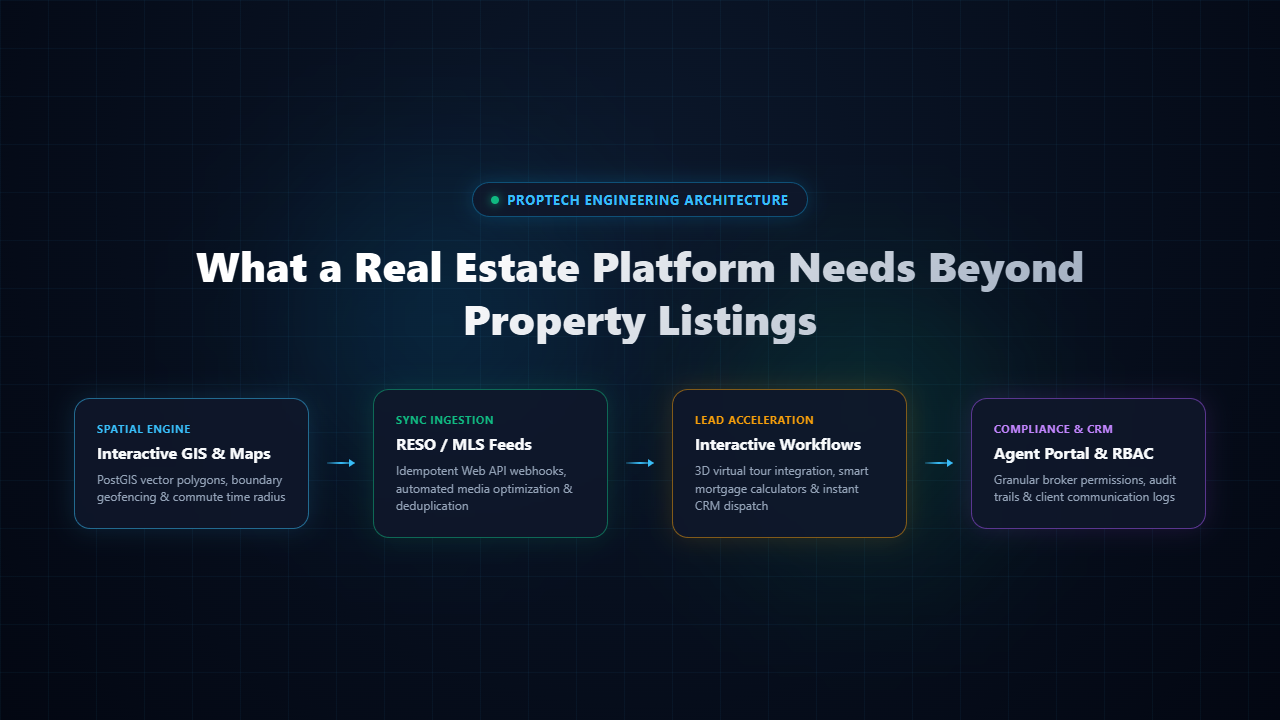 Modern real estate platform engineering beyond static property listings